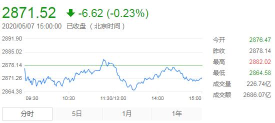 【收评】A股震荡调整沪指跌0.23% 次新股活跃