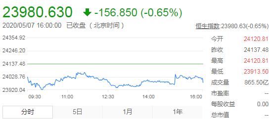 恒指收跌0.65%失守24000关 港交所跌2.76%领跌蓝筹