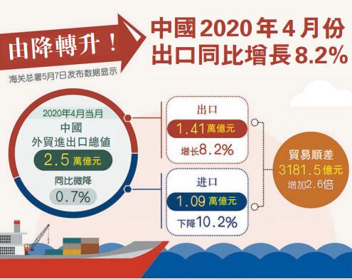 4月外貿降幅收窄，專家料下半年恢復正常 對東盟進出口逆勢增長