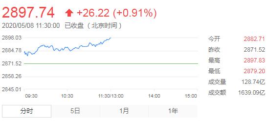 【午评】A股震荡走高指数 沪指逼近2900点 