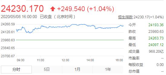 恒指收涨1.04%报24230点 内房股齐涨