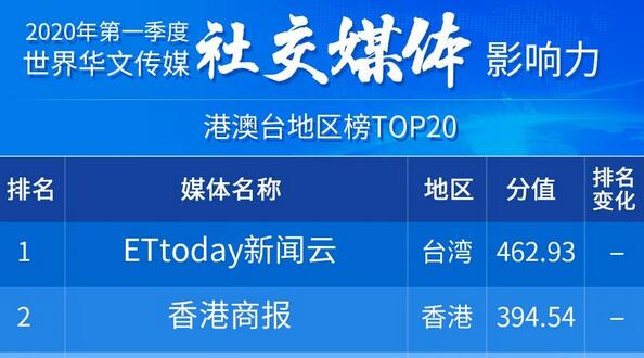 2020年第一季度世界华文传媒新媒体影响力榜 香港商报位居港澳台媒体前列