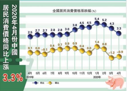 CPI 返「3時代」 專家料下半年續走低