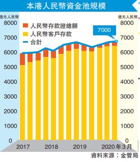 金管局新猷助人民幣國際化