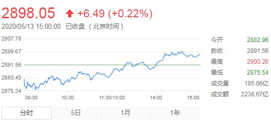【收评】三大指数低开高走沪指微涨