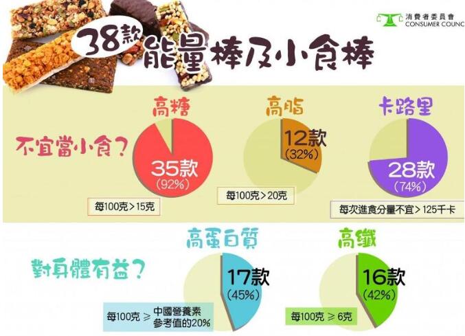 消委會：九成能量棒小食棒高糖 警惕越食越肥