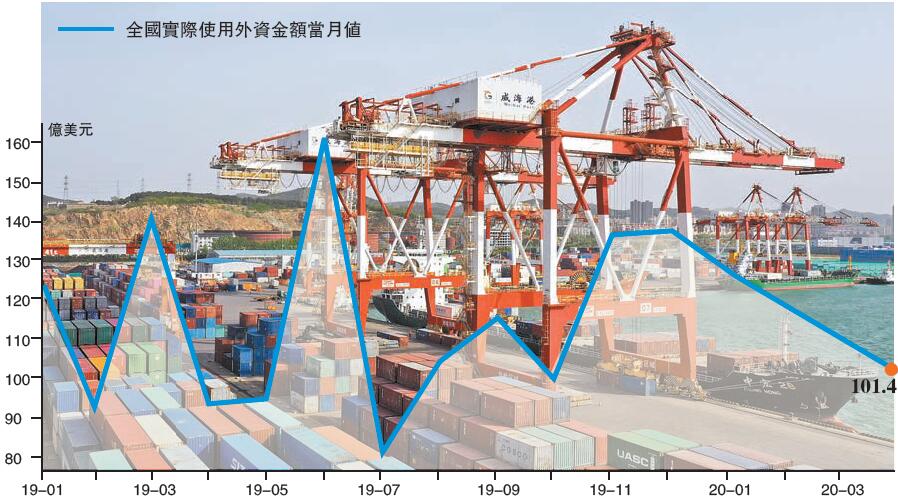 復工復產加速 經濟環境穩定 4月實際使用外資轉正