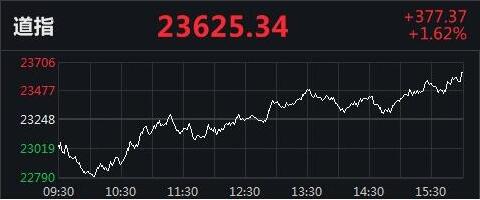 美股V型反转，道指低位大反弹超800点！