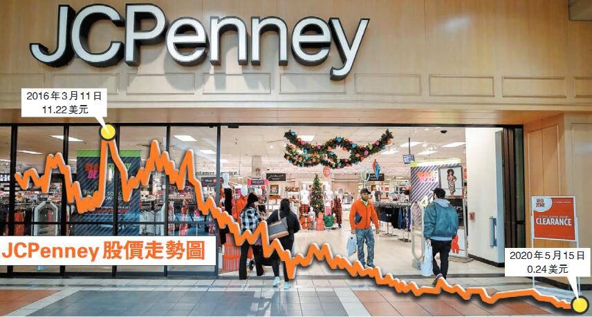 美百年老店難敵疫情 JCPenney申請破產