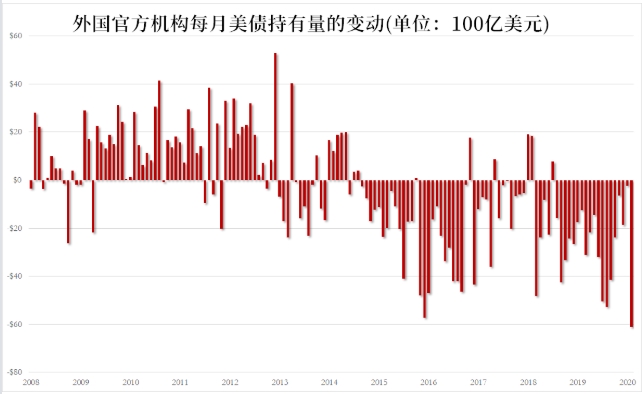 外資拋售美債續創曆史新高