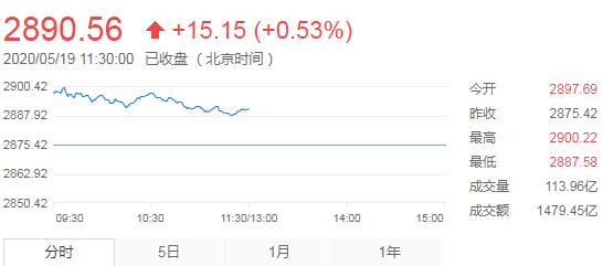 【午评】A股三大指数高开後震荡走低沪指小涨