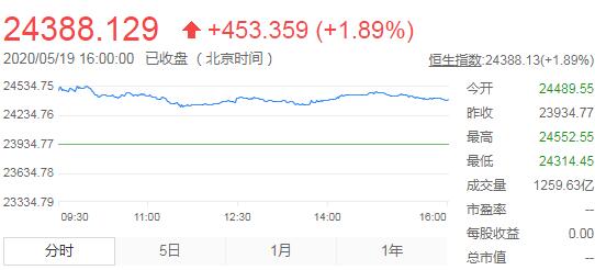 恒指全天窄幅震荡收涨1.89%报24388点