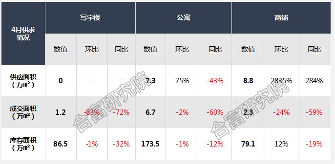 穗公寓成交維穩 寫字樓商鋪庫存減幅明顯