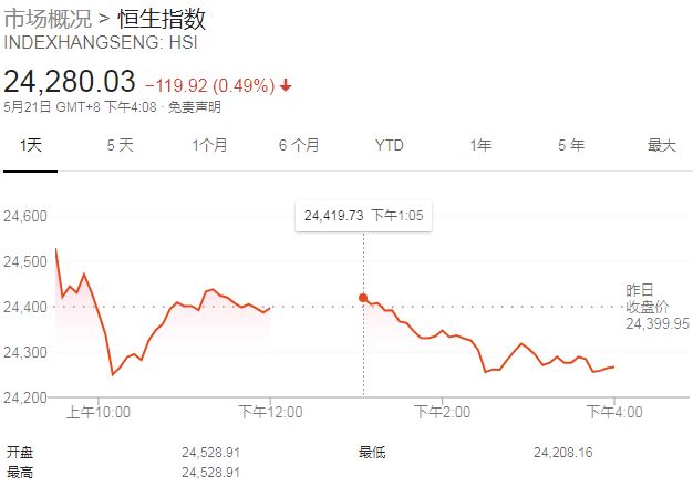 【收評】恒指高開低走挫119點 電訊板塊逆市走強