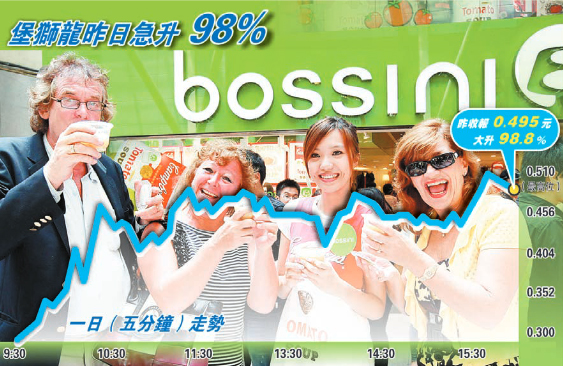 堡獅龍股價飆98% 新股東李寧一周賺10倍