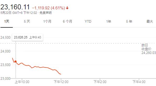 【午評】恒指重挫逾4%