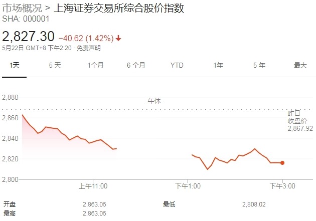 【收評】滬指收跌1.9% 兩周累挫2.8%