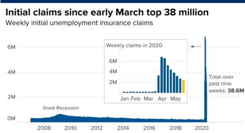 白宫经济顾问：5月失业率或将达20％