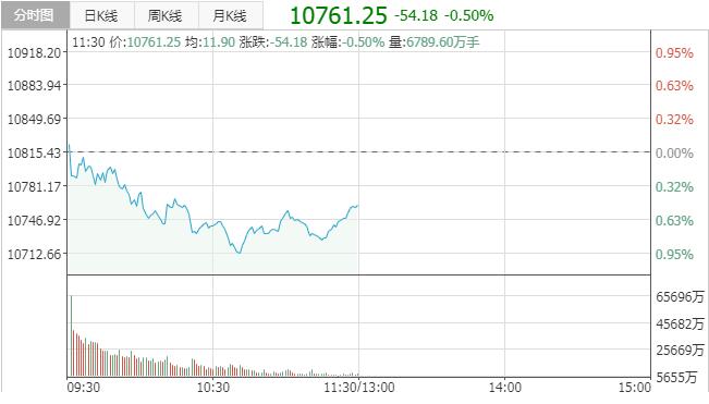 【午评】A股震荡盘整沪指微跌0.05%
