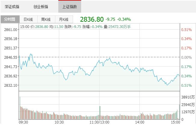 【收评】创业板指跌1.96% 深交所对3股发出外资持股预警