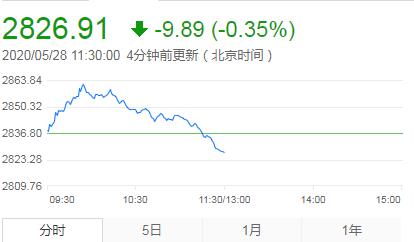 【午评】A股持续调整 创指跌2% 