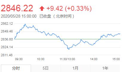 【收评】权重股拉抬 A股三大指数止跌回升