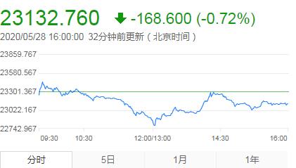 市场避险情绪持续 恒指收跌0.72%报23132点