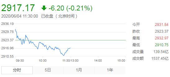 【午评】指数震荡盘整沪指跌0.21% 
