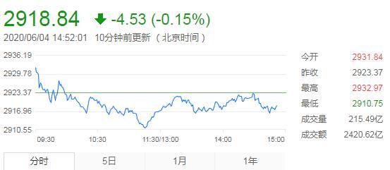 【收评】三大指数强势震荡盘整沪指微跌