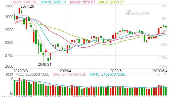 恒指连续第四天收涨 地摊经济概念火爆