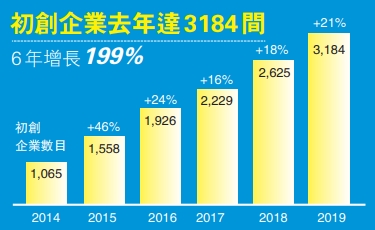 港初創企業數量去年升21%