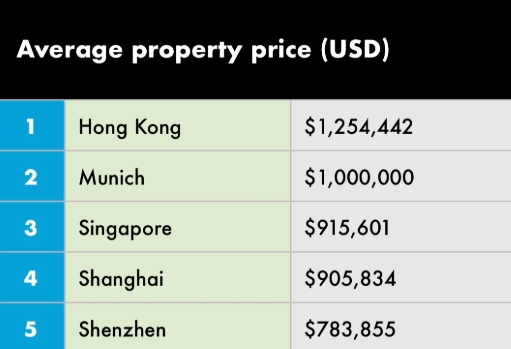 去年全球房价最贵十大城市一半位于亚洲 香港位居榜首