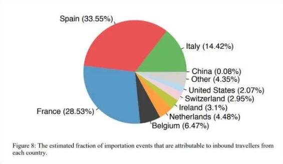英国最新研究：英输入病例只有不到0.1%来自中国