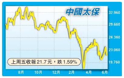 【市場慧眼】中國太保有望赴英上市可看好