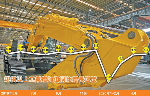 多項數據延續回升態勢 5月中國經濟持續復蘇