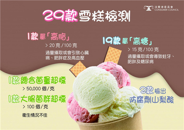 19款雪糕屬「高糖」食物