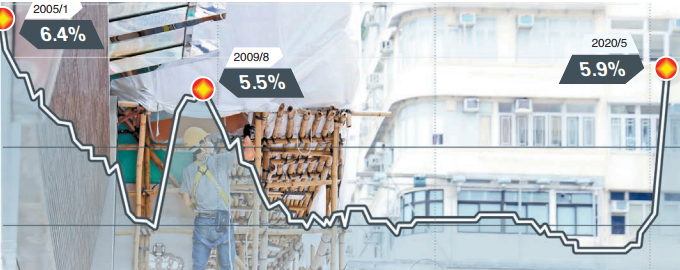 5.9%失業率15載最高 港府料下月很大機會超6%