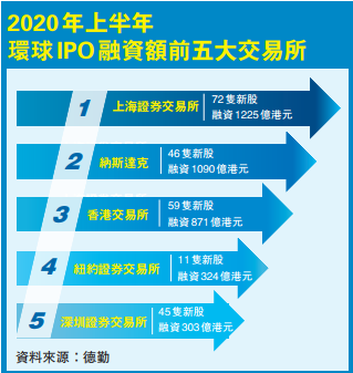 上半年港IPO規模全球第三