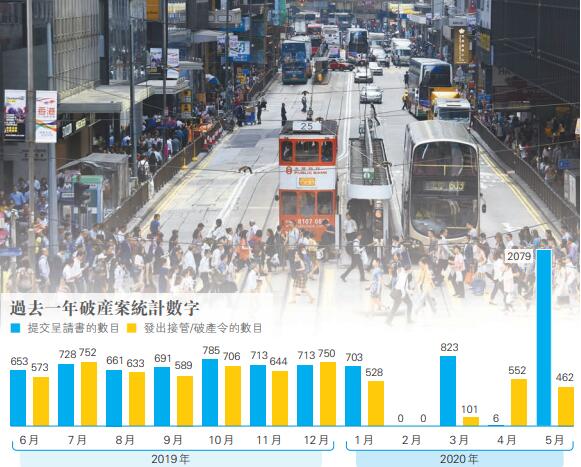 港5月破產呈請飆至2079宗 按年增兩倍創SARS後單月最高