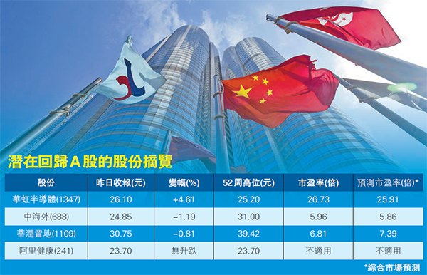 【行業調研】返內地利估值 尋找歸A優質股