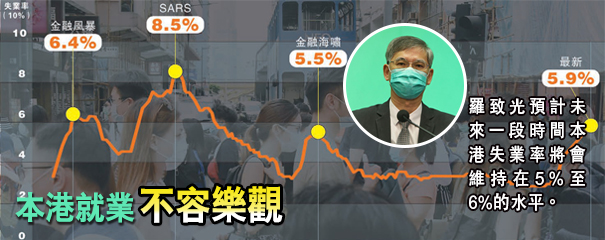 港4至6月失業率或超6% 未來數年難返全民就業