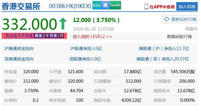 港交所股價升逾3% 再創新高