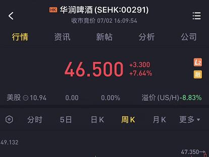 華潤啤酒股價大漲 總市值破1500億