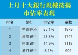 6月現樓按揭宗數 按月回升近五成