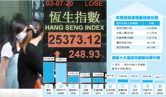 大市成交增至1640億 騰訊市值衝破5萬億