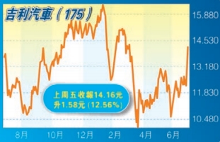 【市場慧眼】吉利有望進一步上升