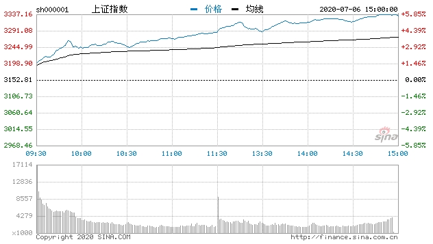 【收评】沪指暴涨近6% A股总市值创5年记录
