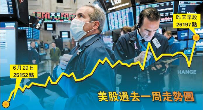 A股領漲全球 投資者驚走雞 美股接力納指涨逾2%再創新高