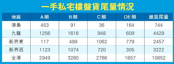 全港貨尾單位逾1萬個