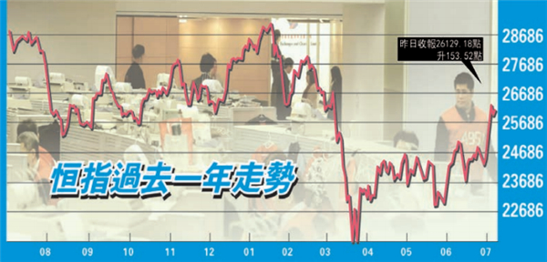 經濟恢復前景明朗 資金湧入兩地股市